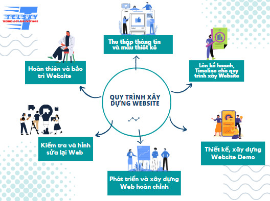 Quy trình xây dựng Website