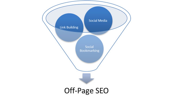 các yếu tố quan trọng của SEO offpage