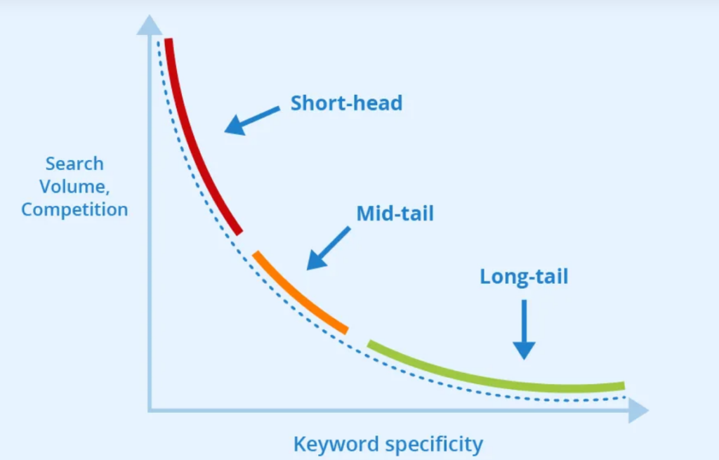 long-tail keywords