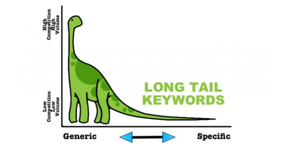 long-tail keywords là gì