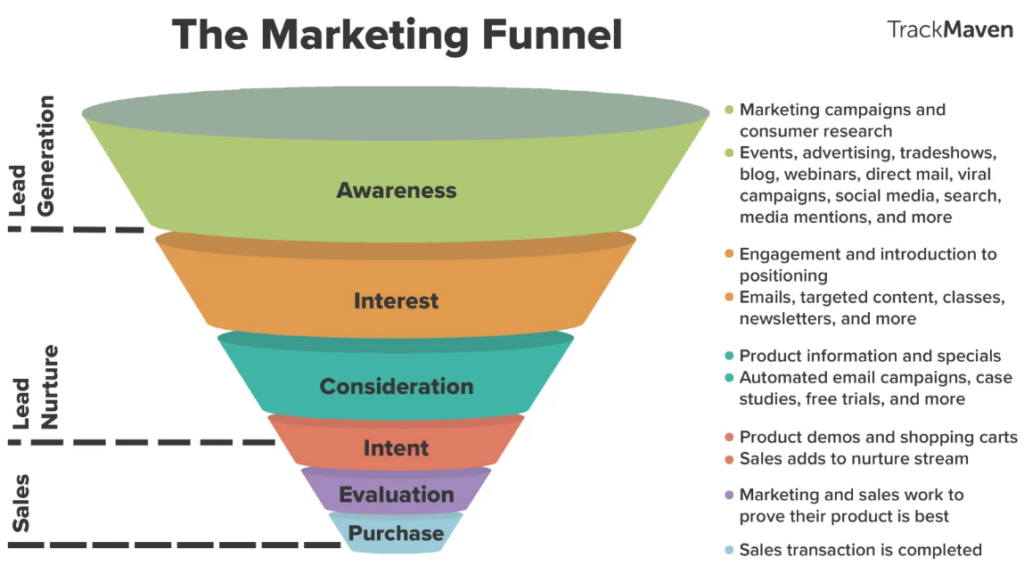 mô hình marketing funnel