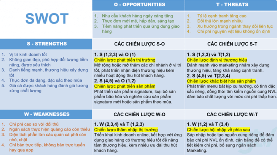 tổng hợp các chiến lược SWOT dành riêng cho doanh nghiệp